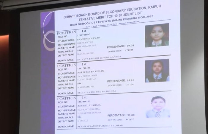 CGBSE Class 10th Result: 10वीं की परीक्षा में टॉप 3 में महासमुंद की दो छात्राएं, संध्या-परिरानी को 594 अंक, मुंगेली के अंशुल तीसरे स्थान पर, देखिए टॉपर्स की लिस्ट…