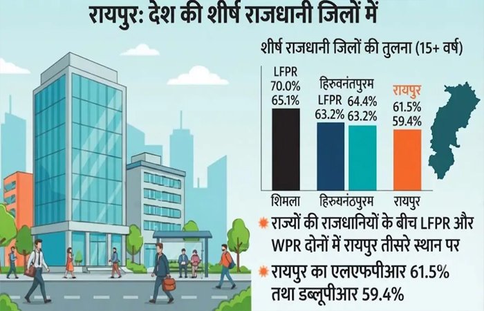 महिला श्रम शक्ति की रैंकिंग: देश की राजधानियों में रायपुर तीसरा, जिलों में सरगुजा को मिला देश में चौथा स्थान महिला श्रम शक्ति की रैंकिंग: देश की राजधानियों में रायपुर तीसरा, जिलों में सरगुजा को मिला देश में चौथा स्थान